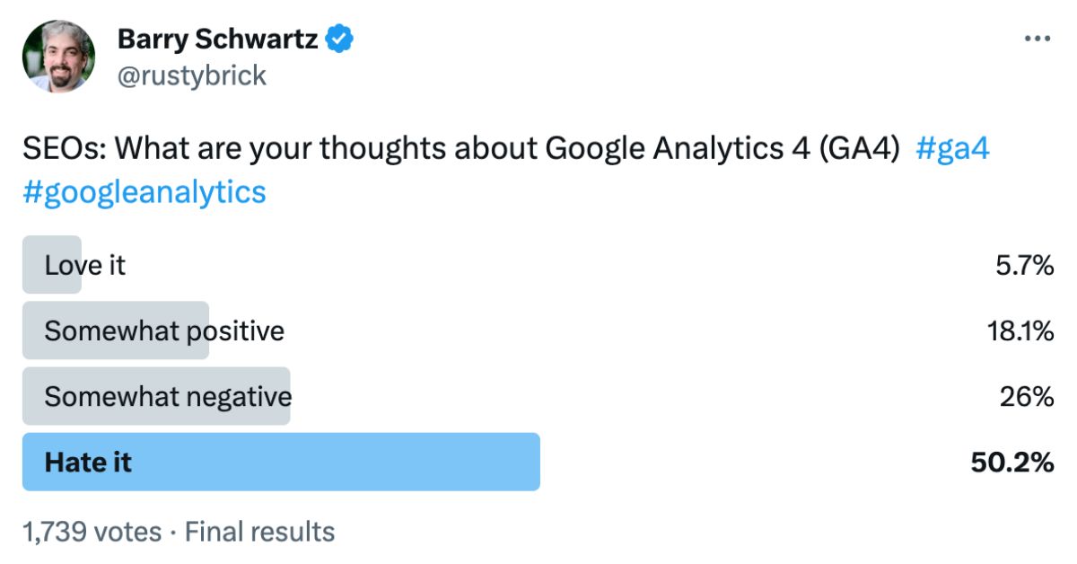 75% Of SEO Are Not Happy With Google Analytics 4 (GA4)